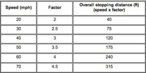 How to Work Out Stopping Distances